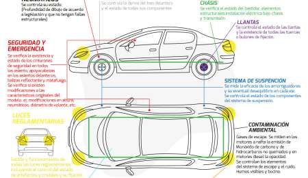 ¿Qué te revisan en la VTV?