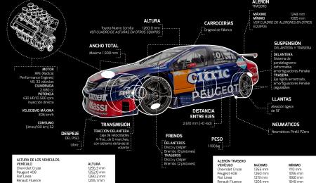 Ficha técnica de un auto de Súper TC2000