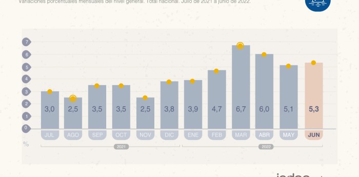 La inflación fue del 5,3% en junio