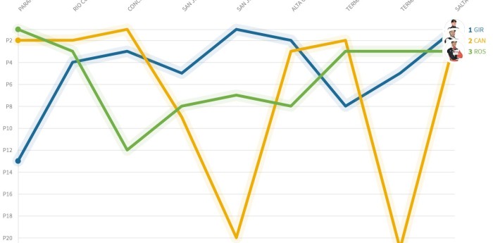 Comparativa entre los líderes del Top Race 